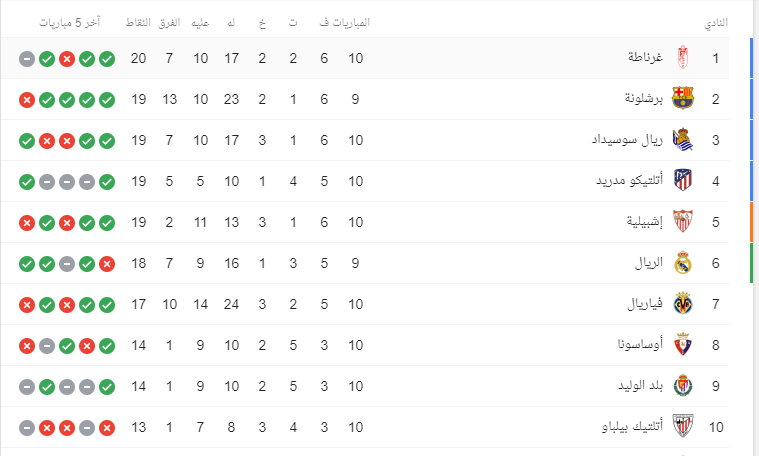 قائمة ترتيب هدافي الدوري الإسباني.. بيلينجهام على صدارة قائمة الهدافين بعد نهاية الجولة الثانية