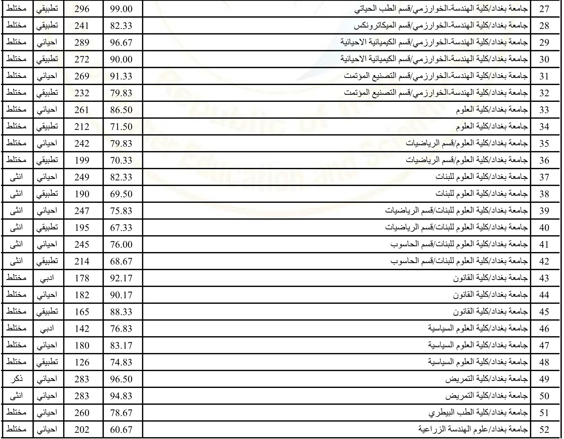 شنو قبول 70%.. معدلات القبول 2023 العراق في جميع الجامعات والمعاهد لطلاب “الأدبي والعلمي”
